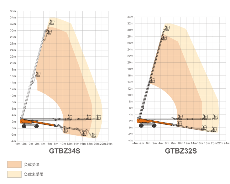 廣西升降平臺(tái)GTBZ34S/GTBZ32S規(guī)格參數(shù)