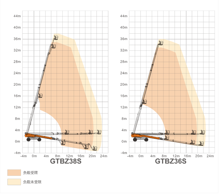 安徽升降平臺GTBZ38S/GTBZ36S規(guī)格參數